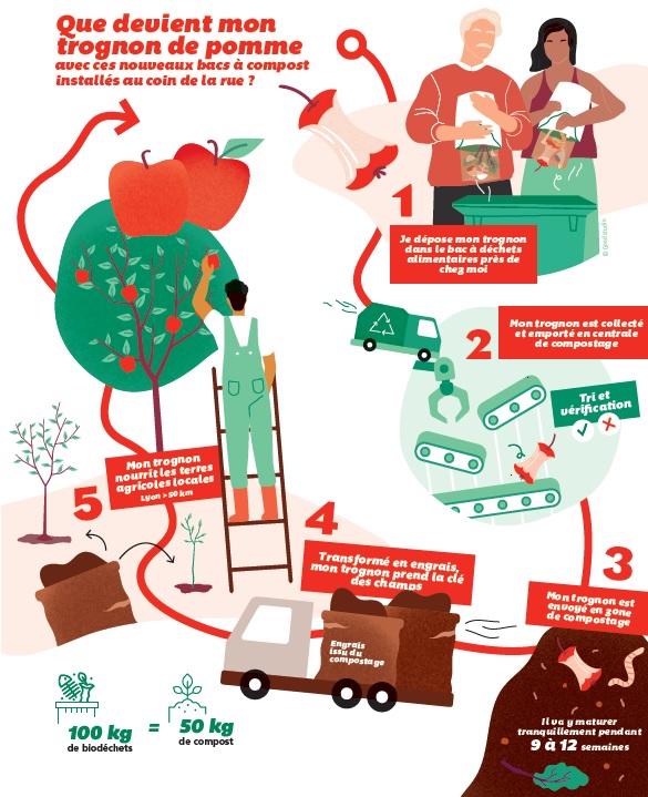 Des bornes à compost en expérimentation dans le 7ème